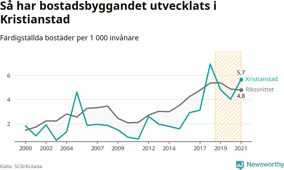 Graf: Färdigställda bostäder i flerfamiljshus i Kristianstads kommun och riket